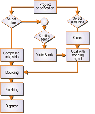 Elements of a Rubber/Metal Bond