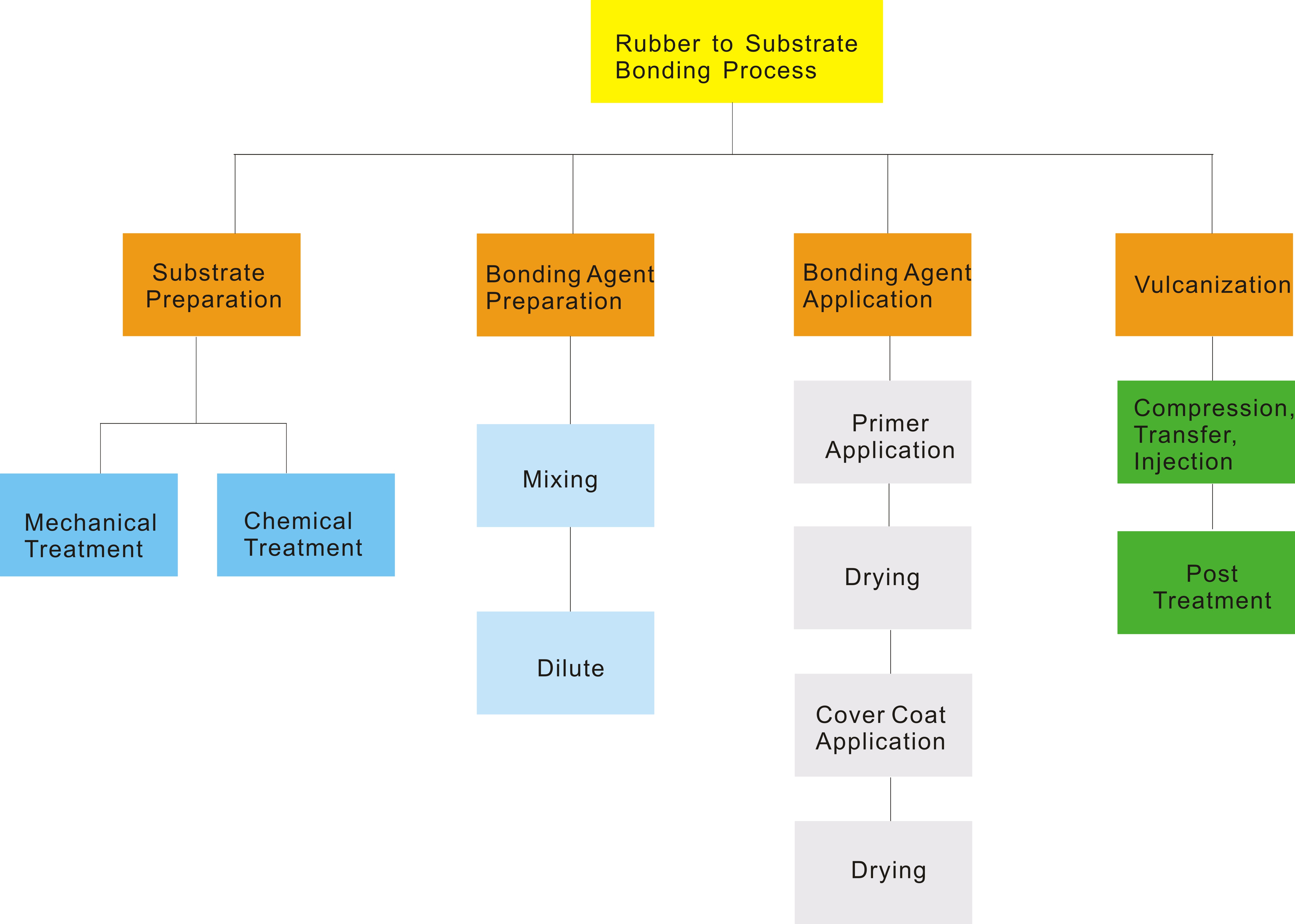 rubber to substrate bonding process